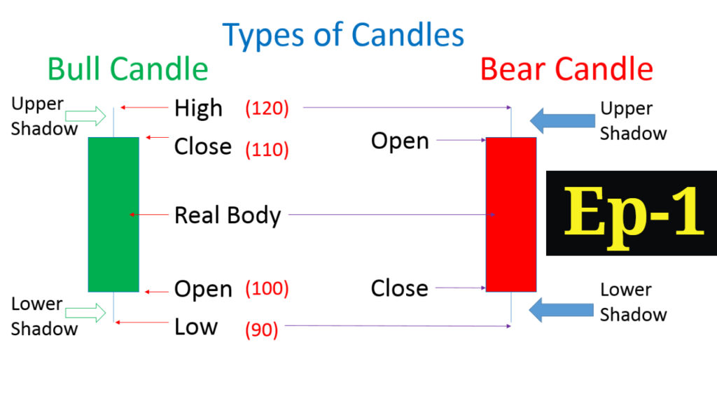 Types of Candles, Candlestick Patterns