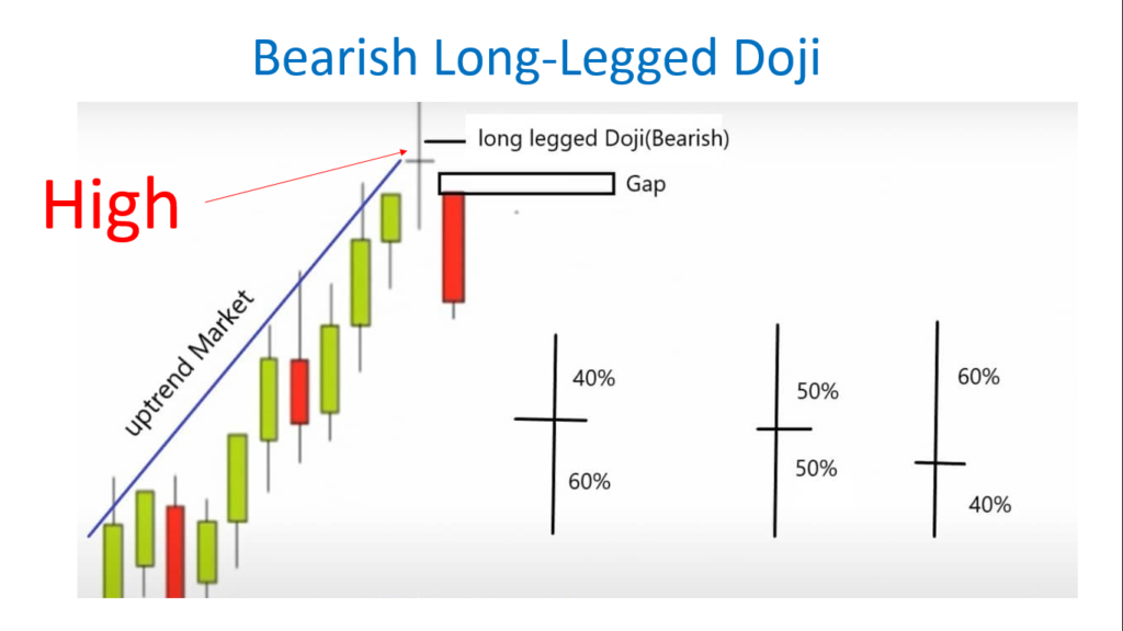 Bearish Long Legged Doji