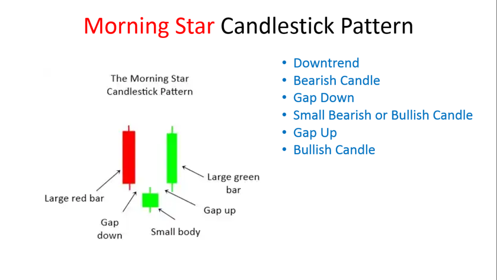 Moring Star Candlestick Pattern