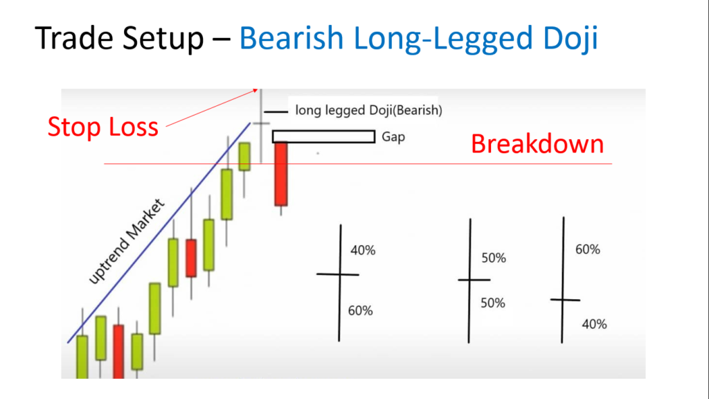 Trade Setup - Bearish Long Legged Doji