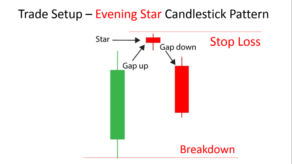 Trade Setup - Evening Star Candlestick Pattern