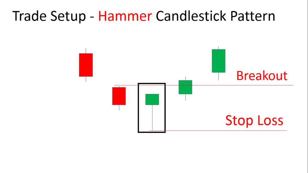 Trade Setup - Hammer Candlestick Pattern