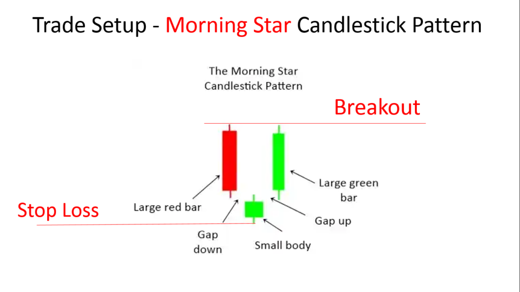 Trade Setup - Morning Star Candlestick Pattern