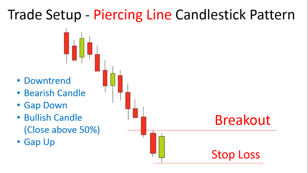 Trade Setup - Piercing Line Candlestick Pattern