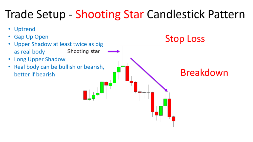 Trade Setup - Shooting Star Candlestick Pattern