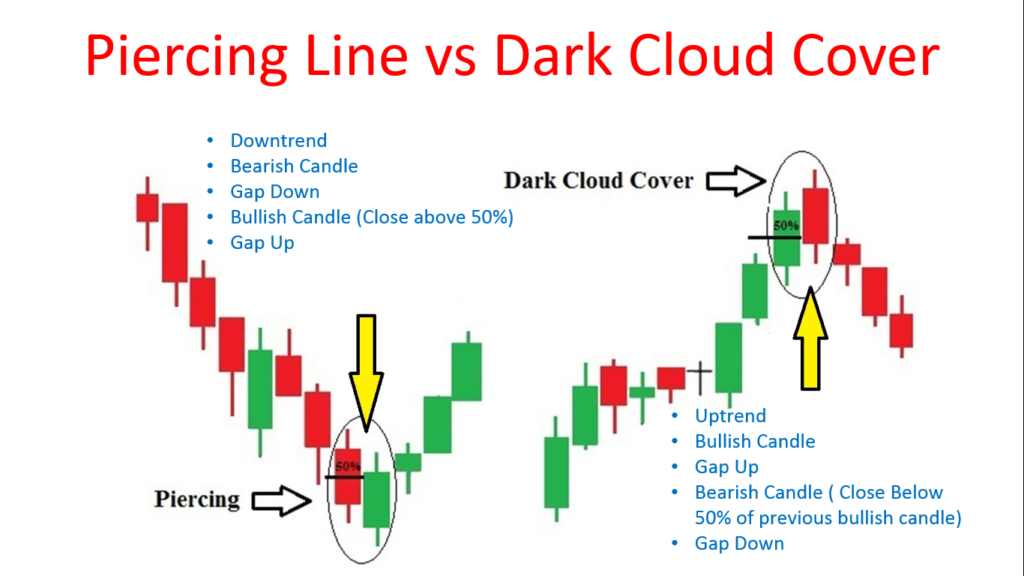 Piercing Line vs Dark Cloud Cover