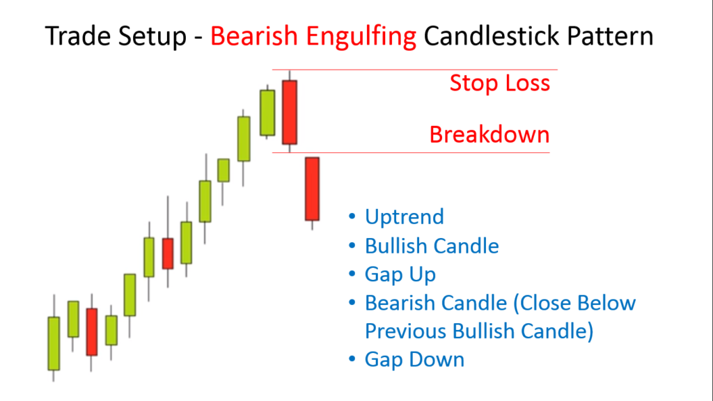 Trade Setup - Bearish Engulfing Candlestick Pattern