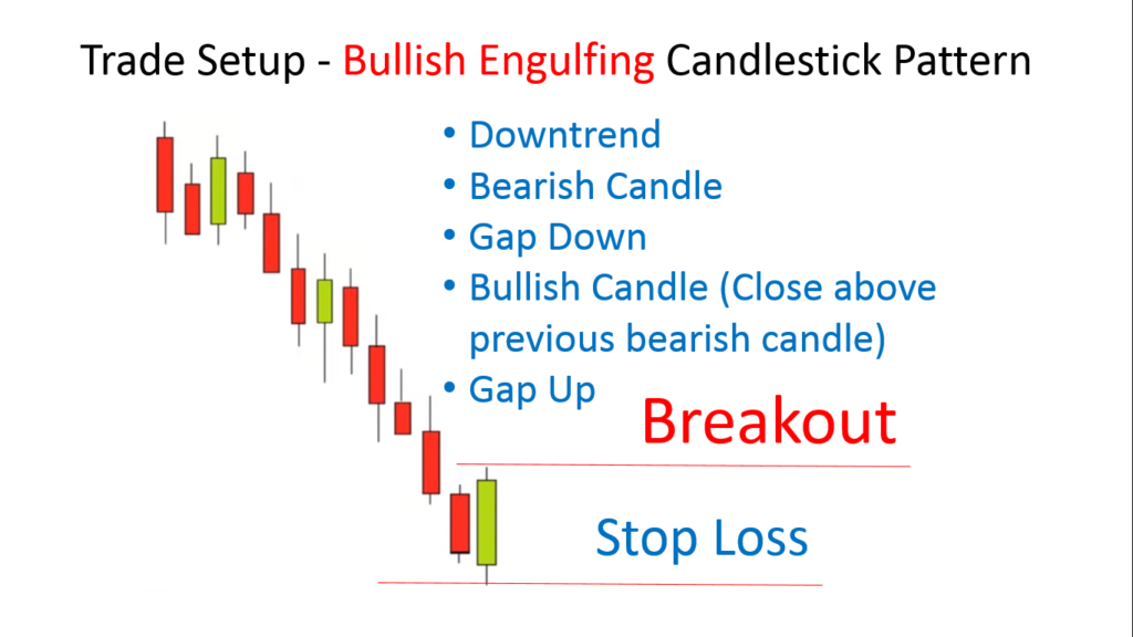 Trade Setup - Bullish Engulfing Pattern