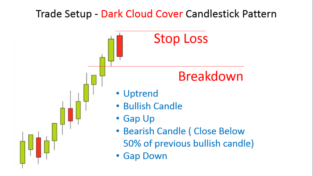 Trade Setup - Dark Cloud Cover