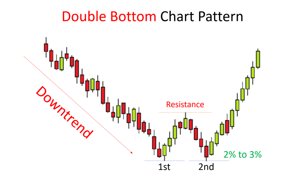 Double Bottom Chart Pattern