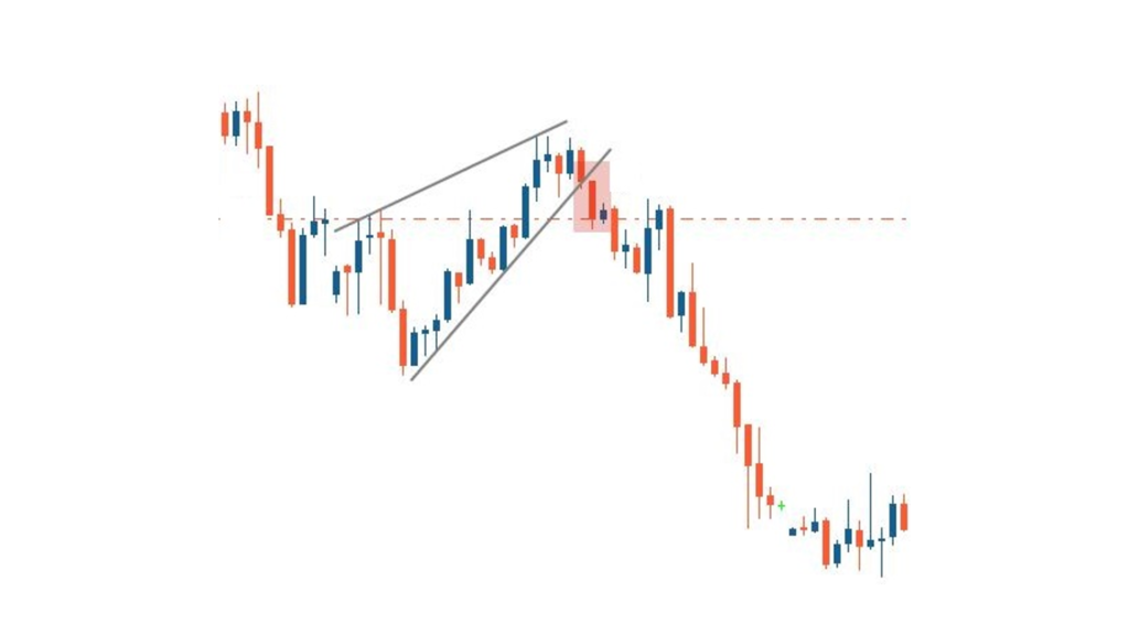 Example 2 - Rising Wedge Pattern