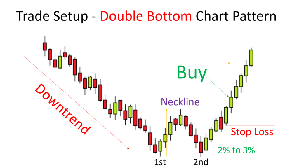 Trade Setup - Double Bottom Chart Pattern