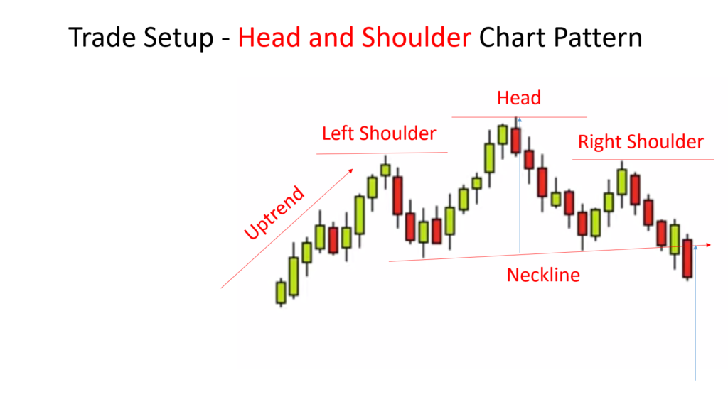 Trade Setup - Head and Shoulder Pattern