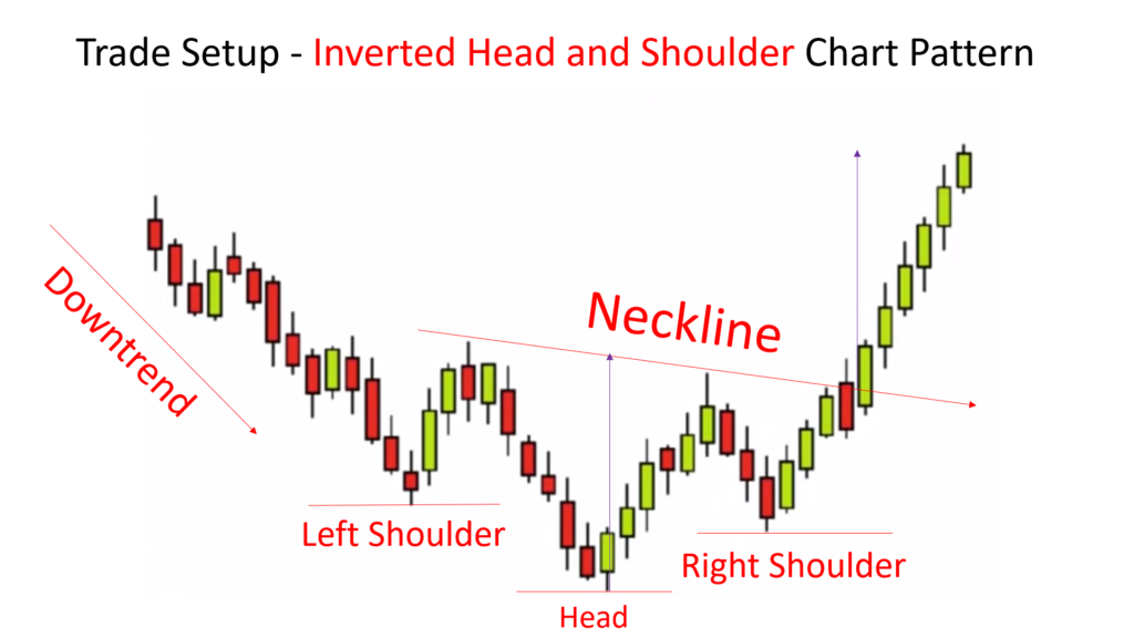 Trade Setup - Inverted Head and Shoulder Pattern