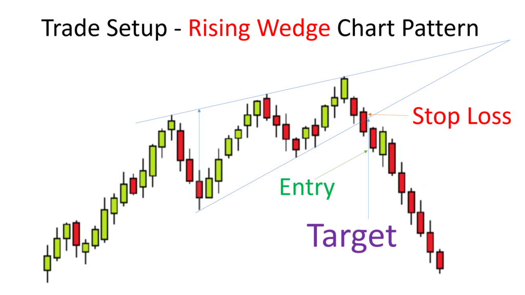 Trade Setup - Rising Wedge Chart Pattern