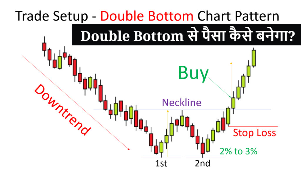 Double Bottom Chart Pattern