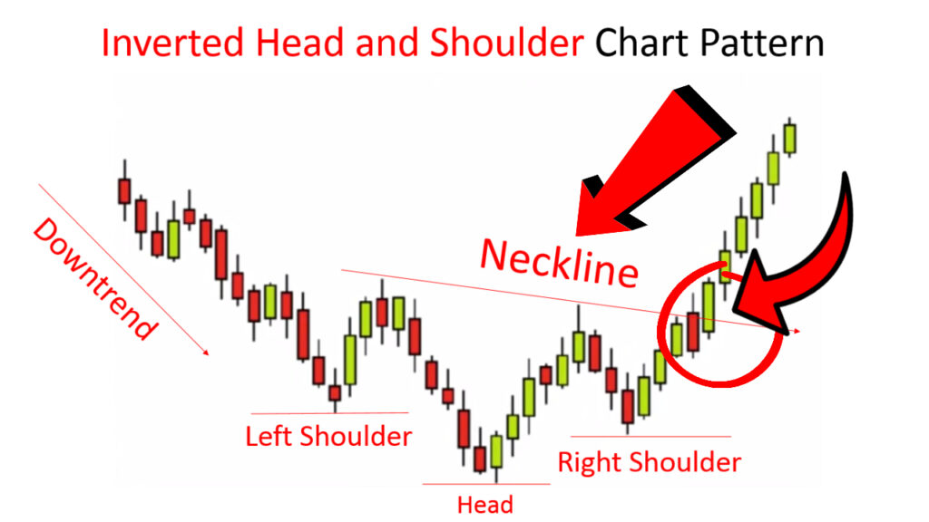 Inverted Head and Shoulder Chart Pattern